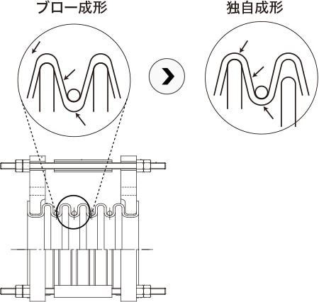 独自成形技術のイメージ図