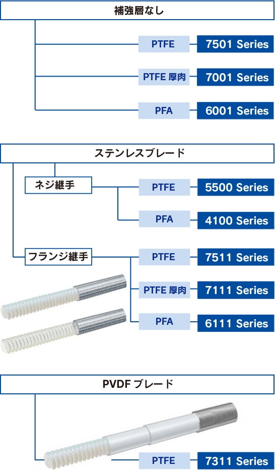 補強層なし　ステンレスブレード（ネジ継手・フランジ継手）　PVDFブレード